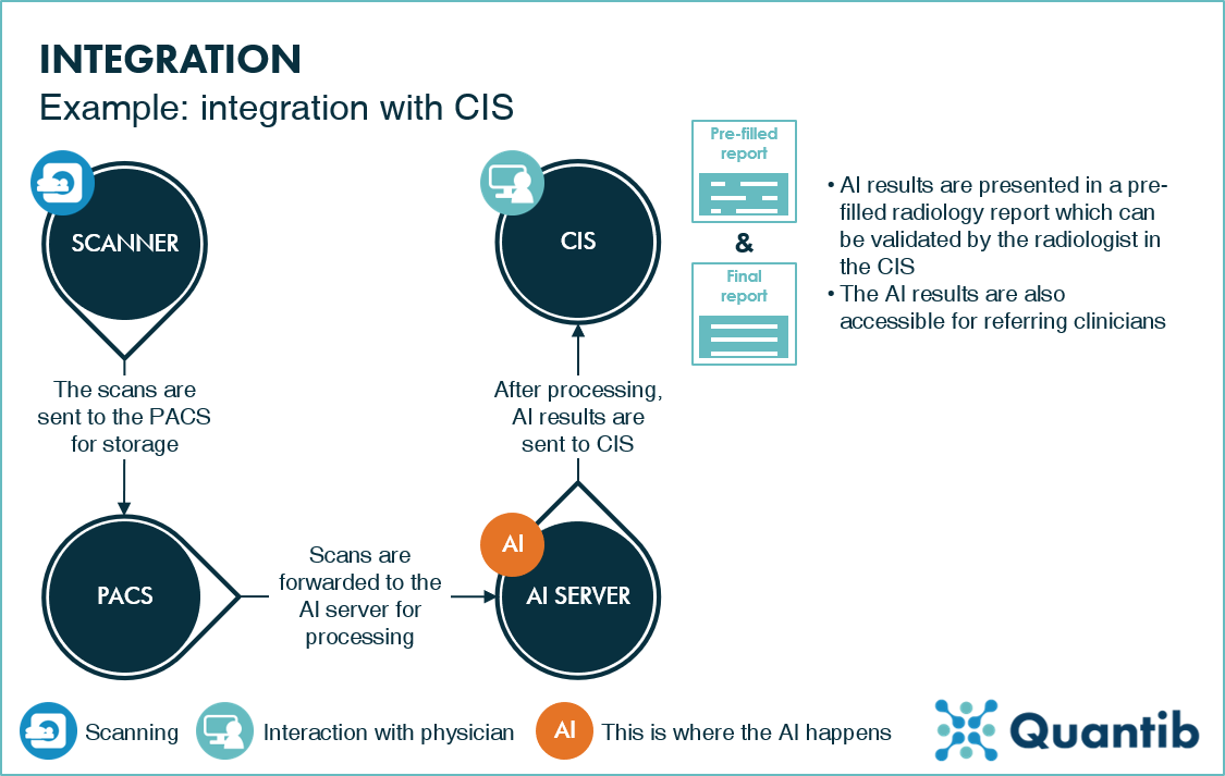 5 options for AI integration into your radiology workflow